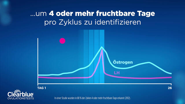 Clearblue Ovulationstest fortschrittlich & digital - Jetzt 10% mit dem Code "Clearblue20" sparen*