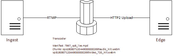 Ingest-RTMP-Transcoder-HTTP2 Upload-Edge