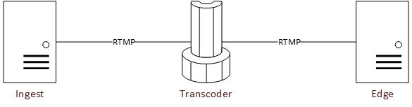 Ingest-RTMP-Transcoder-RTMP-Edge